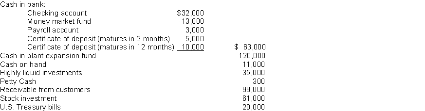 Newton Company has recorded the following items in its financial records.   The checking account is subject to a compensating balance of $5,000. The highly liquid investments had maturities of 3 months or less when they were purchased. The stock investment will be sold in the next 6 to 12 months. The plant expansion project will begin in 3 years. Instructions (a) What amount should Newton report as  Cash and cash equivalents  on its balance sheet? (b) Where should the items not included in part (a) be reported on the balance sheet?