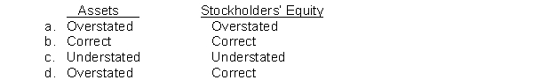 A company uses the periodic inventory method and the beginning inventory is overstated by $7,000 because the ending inventory in the previous period was overstated by $7,000. The amounts reflected in the current end of the period balance sheet are  