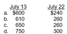 During July, the following purchases and sales were made by Big Dan Company. There was no beginning inventory. Big Dan Company uses a perpetual inventory system.   Under the FIFO method, the cost of goods sold for each sale is:  