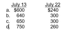 During July, the following purchases and sales were made by Big Dan Company. There was no beginning inventory. Big Dan Company uses a perpetual inventory system.   Under the LIFO method, the cost of goods sold for each sale is:  