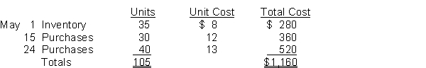 Ford Co. uses a periodic inventory system. Its records show the following for the month of May, in which 75 units were sold.   Instructions Compute the ending inventory at May 31 and cost of goods sold using the FIFO and LIFO methods. Prove the amount allocated to cost of goods sold under each method.