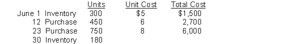 Washington Bottom Company reports the following for the month of June.   Instructions (a) Compute the cost of the ending inventory and the cost of goods sold under (1) FIFO and (2) LIFO. (b) Compute the cost of the ending inventory and the cost of goods sold using the average-cost method.