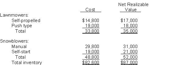 The controller of Alt Company is applying the lower-of-cost-or-net realizable value basis of valuing its ending inventory. The following information is available:   Instructions Compute the value of the ending inventory by applying the lower-of-cost-or-net realizable value basis.