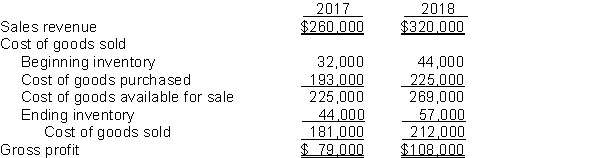 Morton Watch Company reported the following income statement data for a 2-year period.   Morton uses a periodic inventory system. The inventories at January 1, 2017, and December 31, 2018, are correct. However, the ending inventory at December 31, 2017, was overstated $5,000. Instructions (a) Prepare correct income statement data for the 2 years. (b) What is the cumulative effect of the inventory error on total gross profit for the 2 years?