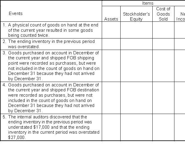 For each of the independent events listed below, analyze the impact on the indicated items at the end of the current year by placing the appropriate code letter in the box under each item. Code: O = item is overstated U = item is understated NA = item is not affected  