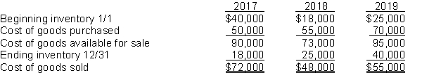 Baden's Hardware Store prepared the following analysis of cost of goods sold for the previous three years:   Net income for the years 2017, 2018, and 2019 was $70,000, $60,000, and $55,000, respectively. Since net income was consistently declining, Mr. Baden hired a new accountant to investigate the cause(s) for the declines. The accountant determined the following: 1. Purchases of $25,000 were not recorded in 2017. 2. The 2017 December 31 inventory should have been $24,000. 3. The 2018 ending inventory included inventory costing $5,000 that was purchased FOB destination and in transit at year end. 4. The 2019 ending inventory did not include goods costing $4,000 that were shipped on December 29 to Sampson Plumbing Company, FOB shipping point. The goods were still in transit at the end of the year. Instructions Determine the correct net income for each year. (Show all computations.)