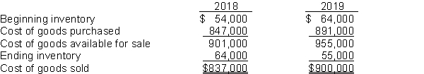 Galena Pharmacy reported cost of goods sold as follows:   Jim Holt, the bookkeeper, made two errors: (1) 2018 ending inventory was overstated by $7,000. (2) 2019 ending inventory was understated by $16,000. Instructions Assuming the errors had not been corrected, indicate the dollar effect that the errors had on the items appearing on the financial statements listed below. Also indicate if the amounts are overstated (O) or understated (U).  