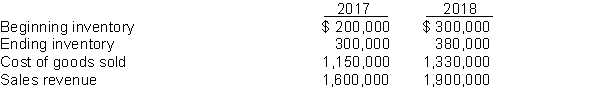 This information is available for Eaton's Photo Corporation for 2017 and 2018.   Instructions Calculate inventory turnover, days in inventory, and gross profit rate for Eaton's Photo Corporation for 2017 and 2018. Comment on any trends.