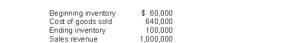 The following information is available for Heller Company:   Instructions Compute each of the following: (a) Inventory turnover. (b) Days in inventory.