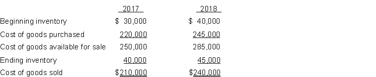 Waters Hardware reported cost of the goods sold as follows.   Waters made two errors: (1) 2017 ending inventory was overstated $5,000, and (2) 2018 ending inventory was understated $8,000 Instructions (a) Compute the correct cost of goods sold for each year. (b) What correcting entry would Waters make for error (2)?