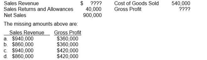 Arquette Company's financial information is presented below.  