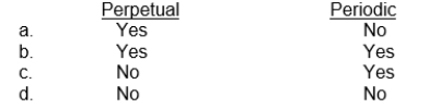 Under GAAP, companies can choose which inventory system?   IFRS.
