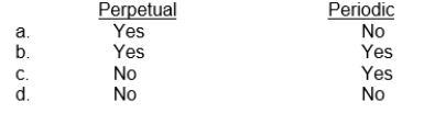 Under IFRS, companies can choose which inventory system?   IFRS.