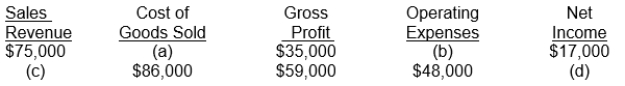 Presented here are the components in Bradley Company's income statement. Determine the missing amounts.  