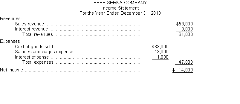 The income statement for Pepe Serna Company for the year ended December 31, 2018 is as follows:   Prepare the entries to close the revenue and expense accounts at December 31, 2018. You may omit explanations for the transactions.
