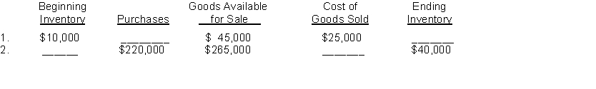 For each of the following, determine the missing amounts.  