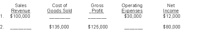For each of the following, determine the missing amounts.  