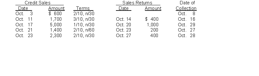 Newell Company completed the following transactions in October:   Instructions (a) Indicate the cash received for each collection. Show your calculations. (b) Prepare the journal entry for the (1) Oct. 17 sale. The merchandise sold had a cost of $3,500. (2) Oct. 23 sales return. The merchandise returned had a cost of $140. (3) Oct. 28 collection. Newell uses a perpetual inventory system.