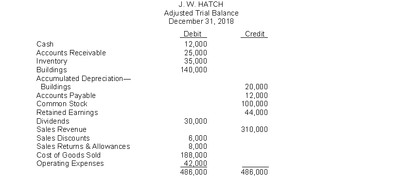 The adjusted trial balance of J. W. Hatch Company appears below.   Instructions Using the information given, prepare the year-end closing entries.