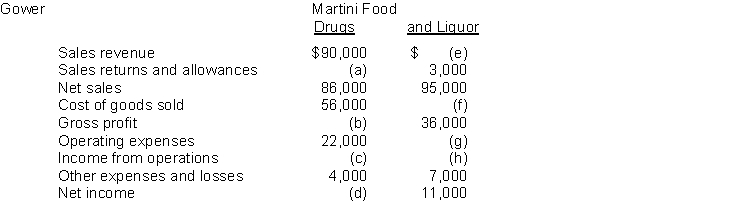 Financial information is presented below for two different companies.   Instructions Determine the missing amounts.