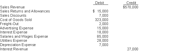 The adjusted trial balance of Nick Company contained the following information:   Instructions 1. Use the above information to prepare a multiple-step income statement for the year ended December 31, 2018. 2. Prepare a single-step income statement for the year ended December 31, 2018.