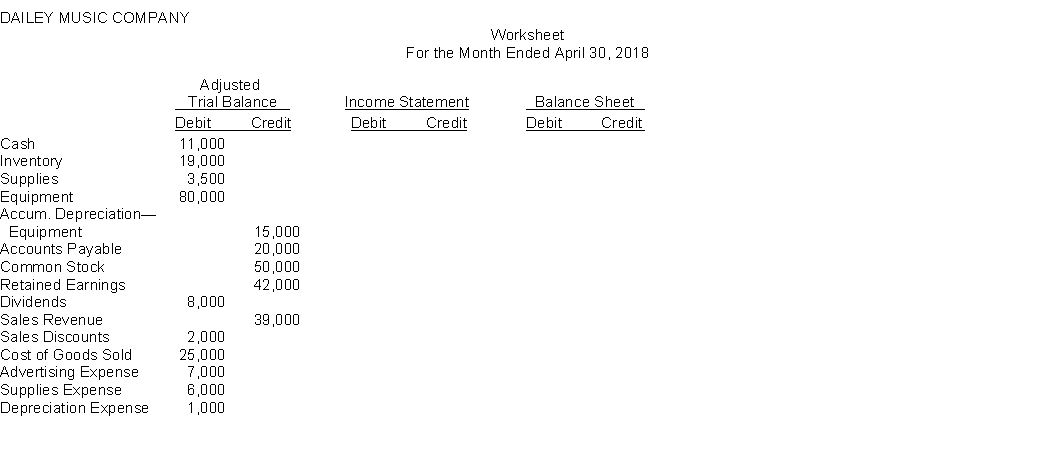 The adjusted trial balance of Dailey Music Company appears below. Dailey Music Company prepares monthly financial statements and uses the perpetual inventory method. Instructions Complete the worksheet below.    