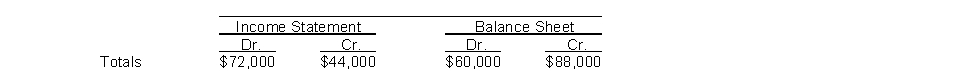 The income statement and balance sheet columns of Iron and Wine Company's worksheet reflect the following totals:   The net income (or loss)  for the period is A)  $44,000 income. B)  $28,000 income. C)  $28,000 loss. D)  not determinable.