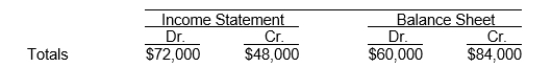 The income statement and balance sheet columns of Iron and Wine Company's worksheet reflect the following totals:   To enter the net income (or loss)  for the period into the above worksheet requires an entry to the A)  income statement debit column and the balance sheet credit column. B)  income statement credit column and the balance sheet debit column. C)  income statement debit column and the income statement credit column. D)  balance sheet debit column and the balance sheet credit column.