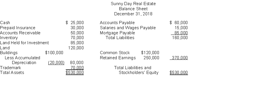 The following information is for Sunny Day Real Estate:   The total dollar amount of assets to be classified as investments is A)  $0. B)  $70,000. C)  $85,000. D)  $155,000.