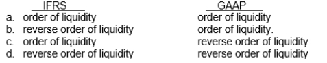Under IFRS and under GAAP, current assets are listed in   IFRS.