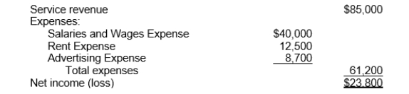 Use the following income statement for the year 2018 for Belle Company to prepare entries to close the revenue and expense accounts for the company.  