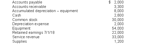 The following items are taken from the adjusted trial balance of Westley Company for the month ending July 31, 2018:   Prepare the current assets section of Westley's classified balance sheet.