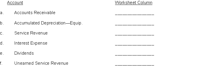 Indicate the worksheet column (income statement Dr., balance sheet Cr., etc.) to which each of the following accounts would be extended.  