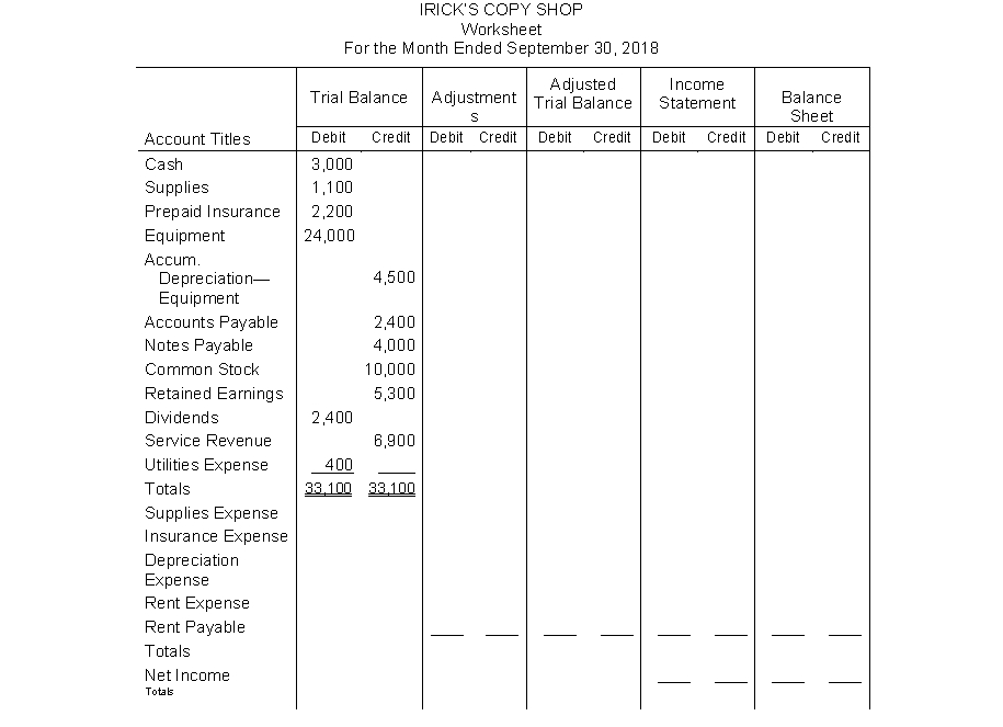 The account balances appearing on the trial balance (below) were taken from the general ledger of Irick's Copy Shop at September 30. Additional information for the month of September which has not yet been recorded in the accounts is as follows: (a) A physical count of supplies indicates $300 on hand at September 30. (b) The amount of insurance that expired in the month of September was $200. (c) Depreciation on equipment for September was $400. (d) Rent owed on the copy shop for the month of September was $600 but will not be paid until October. Instructions Using the above information, complete the worksheet on the following page for Irick's Copy Shop for the month of September.  