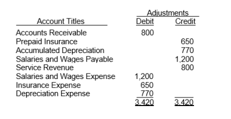 The adjustments columns of the worksheet for Mandy Company are shown below.   Instructions (a) Prepare the adjusting entries. (b) Assuming the adjusted trial balance amount for each account is normal, indicate the financial statement column to which each balance should be extended.