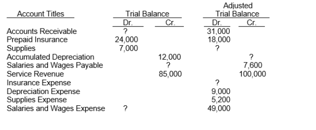 Selected worksheet data for Patinkin Company are presented below.   Instructions (a) Fill in the missing amounts. (b) Prepare the adjusting entries that were made.