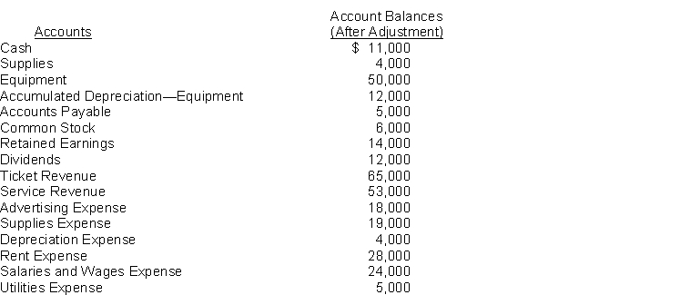At March 31, account balances after adjustments for Vizzini Cinema are as follows:   Instructions Prepare the closing journal entries for Vizzini Cinema.