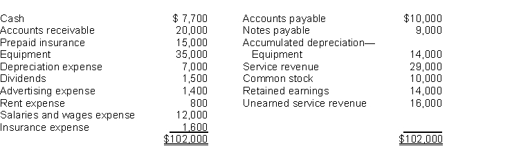 Presented below is an adjusted trial balance for Shawn Company, at December 31, 2018.   Instructions (a) Prepare closing entries for December 31, 2018. (b) Determine the balance in the Retained Earnings account after the entries have been posted.