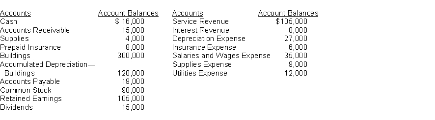 The adjusted account balances of the Fitness Center at July 31 are as follows:   Instructions Prepare the end of the period closing entries for the Fitness Center.
