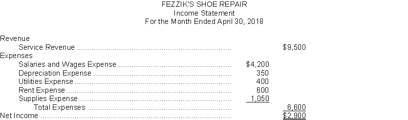 The income statement of Fezzik's Shoe Repair is as follows:   On April 1, the Retained Earnings account had a balance of $12,900. During April, the company paid $3,000 in dividends. Instructions (a) Prepare closing entries at April 30. (b) Prepare a retained earnings statement for the month of April.