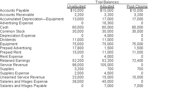 The trial balances of Orton Company follow with the accounts arranged in alphabetic order. Analyze the data and prepare (a) the adjusting entries and (b) the closing entries made by Orton Company.  