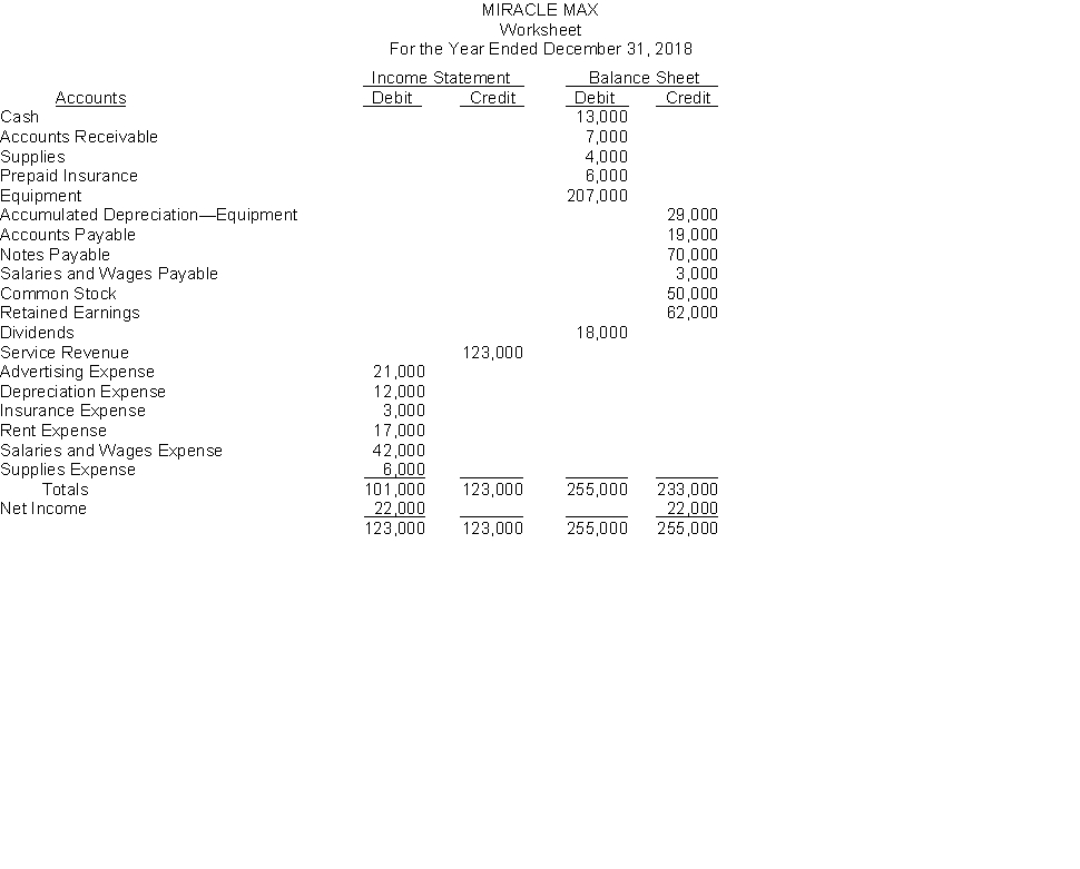 The financial statement columns of the worksheet for Miracle Max at December 31, 2018, are as follows:   Instructions (a) Calculate the retained earnings balance that would appear on a balance sheet at December 31, 2018. (b) Prepare a classified balance sheet for Miracle Max at December 31, 2018 assuming the note payable is a long-term liability.