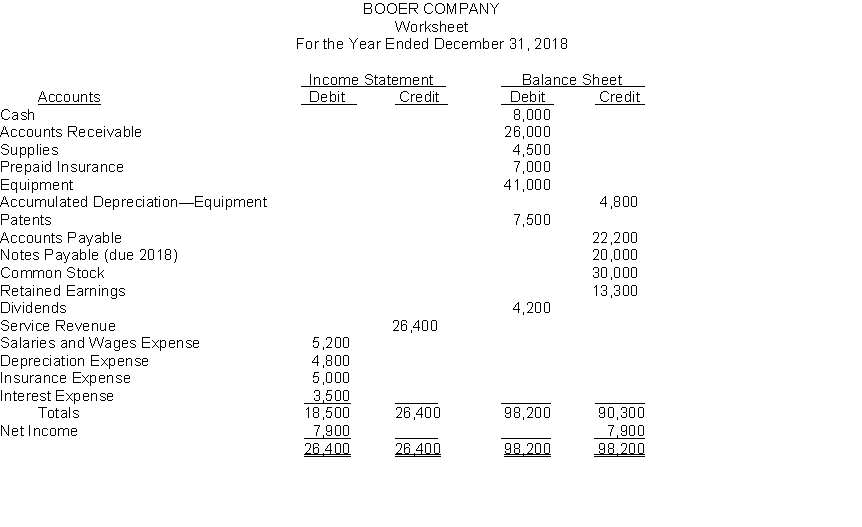 The financial statement columns of the worksheet for Booer Company as of December 31, 2018 are as follows:   Instructions Prepare a classified balance sheet for Booer Company.