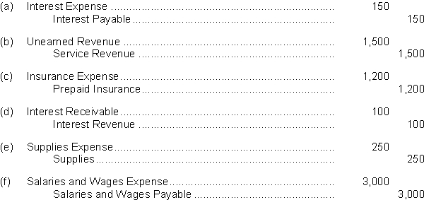 Reisner Company prepared the following adjusting entries at year end on December 31, 2018:   In an effort to minimize errors in recording transactions, Reisner Company utilizes reversing entries. Instructions Prepare reversing entries on January 1, 2019, for the adjusting entries given where appropriate.