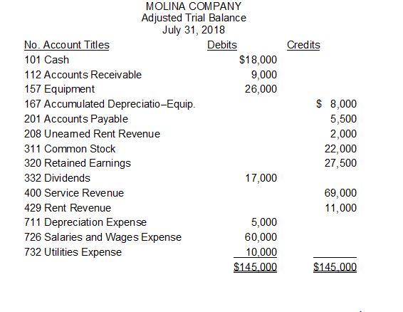 The adjusted trial balance for Molina Company is presented below.    Molina made an error during year when they debited Utilities Expense for $2,000 instead of Equipment for a cash purchase of equipment. In addition, Molina failed to accrue $4,000 of Service Revenue. Instructions (a) Prepare an income statement and a retained earnings statement for the year. (b) Prepare a classified balance sheet at July 31.