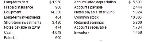 The following items were taken from the financial statements Wyatt Company. (All dollars are in thousands.)     2018 net income was 1,000 and dividends paid were $700. Instructions Prepare a classified balance sheet in good form as of December 31, 2018.