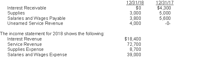 The balance sheets of Red House Painters include the following:   Instructions Calculate the following for 2018: 1. Cash received for interest. 2. Cash paid for supplies. 3. Cash paid for salaries and wages. 4. Cash received for revenue.