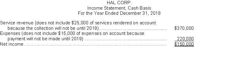 Hal Corp. prepared the following income statement using the cash basis of accounting:   Additional data: 1. Depreciation on a company automobile for the year amounted to $6,000. This amount is not included in the expenses above. 2. On January 1, 2018, paid for a two-year insurance policy on the automobile amounting to $1,800. This amount is included in the expenses above. Instructions (a) Recast the above income statement on the accrual basis in conformity with generally accepted accounting principles. Show computations and explain each change. (b) Explain which basis (cash or accrual) provides a better measure of income.
