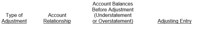 Buena Vista Social Club accumulates the following adjustment data at December 31. 1. Revenue of $1,600 collected in advance has been recognized. 2. Salaries of $600 are unpaid. 3. Prepaid rent totaling $500 has expired. 4. Supplies of $450 have been used. 5. Revenue recognized but unbilled total $750. 6. Utility expenses of $250 are unpaid. 7. Interest of $300 has accrued on a note payable. Instructions (a) For each of the above items indicate: 1. The type of adjustment (prepaid expense, unearned revenue, accrued revenue, or accrued expense). 2. The account relationship (asset/liability, liability/revenue, etc.). 3. The status of account balances before adjustment (understatement or overstatement). 4. The adjusting entry. (b) Assume net income before the adjustments listed above was $15,500. What is the adjusted net income? Prepare your answer in the tabular form presented below.  