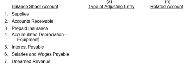 The adjusted trial balance of the Victoria Lane Paving Company includes the following balance sheet accounts that frequently require adjustment. For each account, indicate (a) the type of adjusting entry (prepaid expenses, unearned revenues, accrued revenues, or accrued expenses) and (b) the related account in the adjusting entry.  